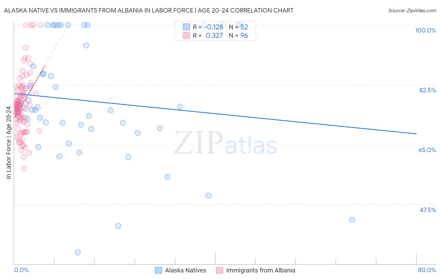 Alaska Native vs Immigrants from Albania In Labor Force | Age 20-24