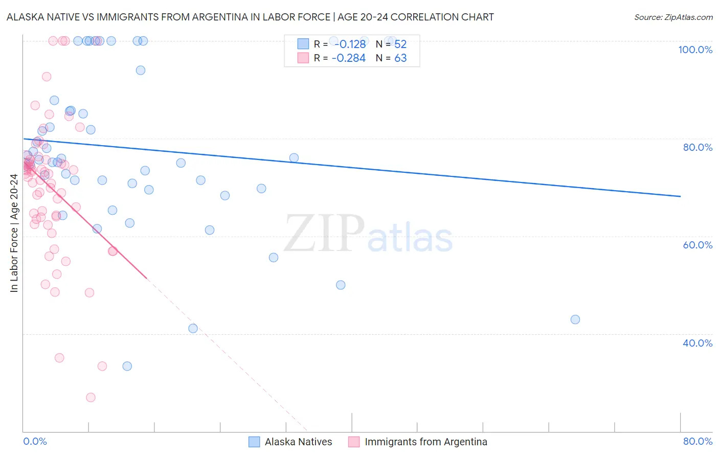 Alaska Native vs Immigrants from Argentina In Labor Force | Age 20-24