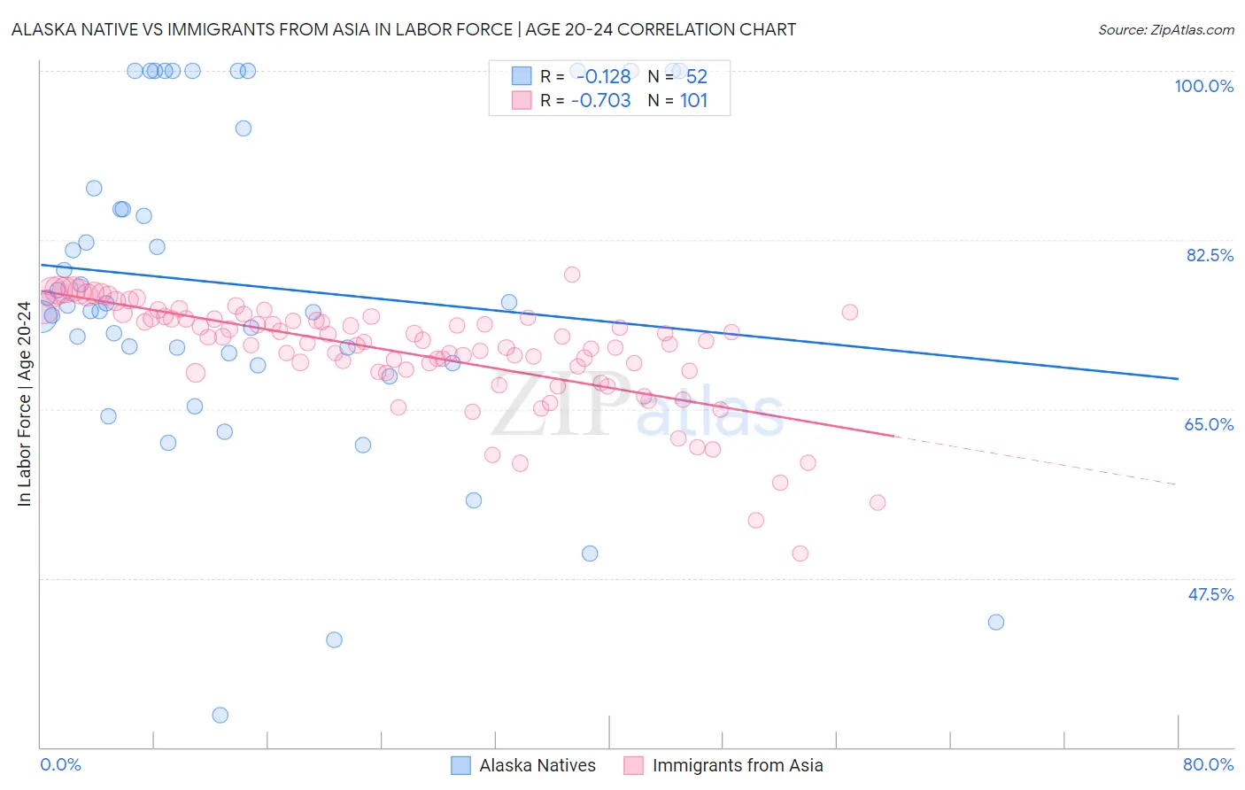 Alaska Native vs Immigrants from Asia In Labor Force | Age 20-24