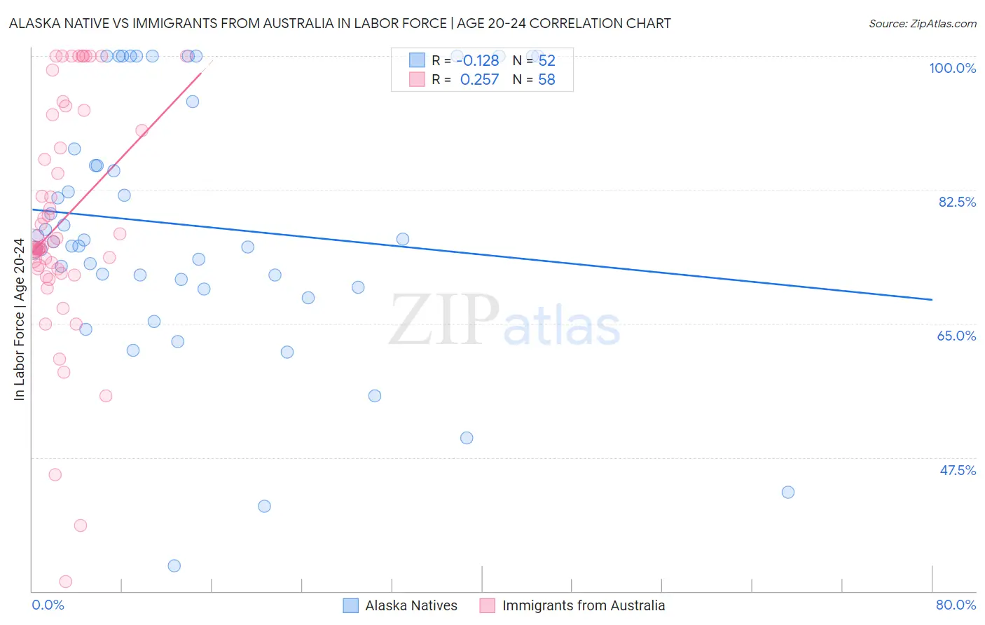 Alaska Native vs Immigrants from Australia In Labor Force | Age 20-24