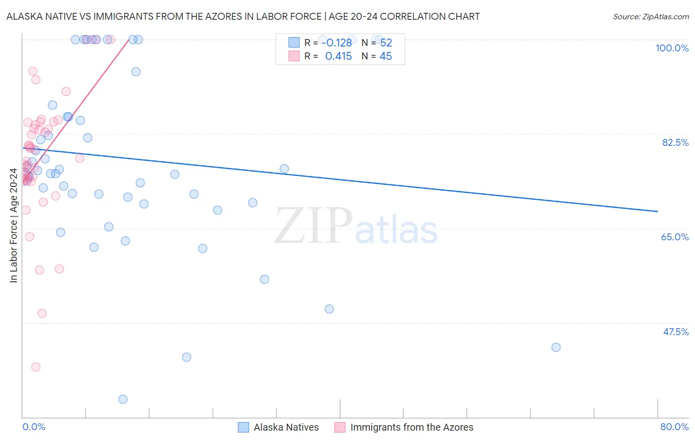 Alaska Native vs Immigrants from the Azores In Labor Force | Age 20-24