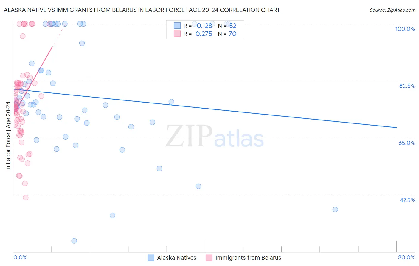 Alaska Native vs Immigrants from Belarus In Labor Force | Age 20-24