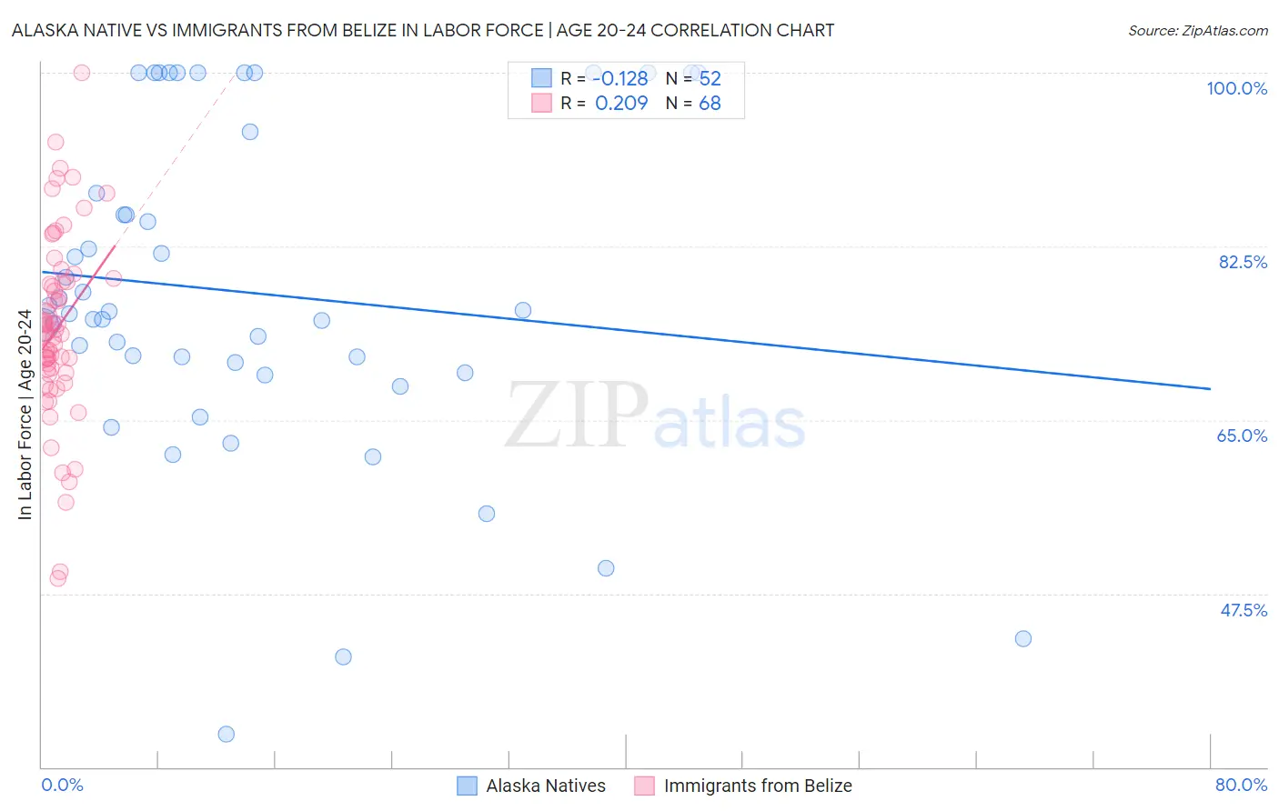 Alaska Native vs Immigrants from Belize In Labor Force | Age 20-24