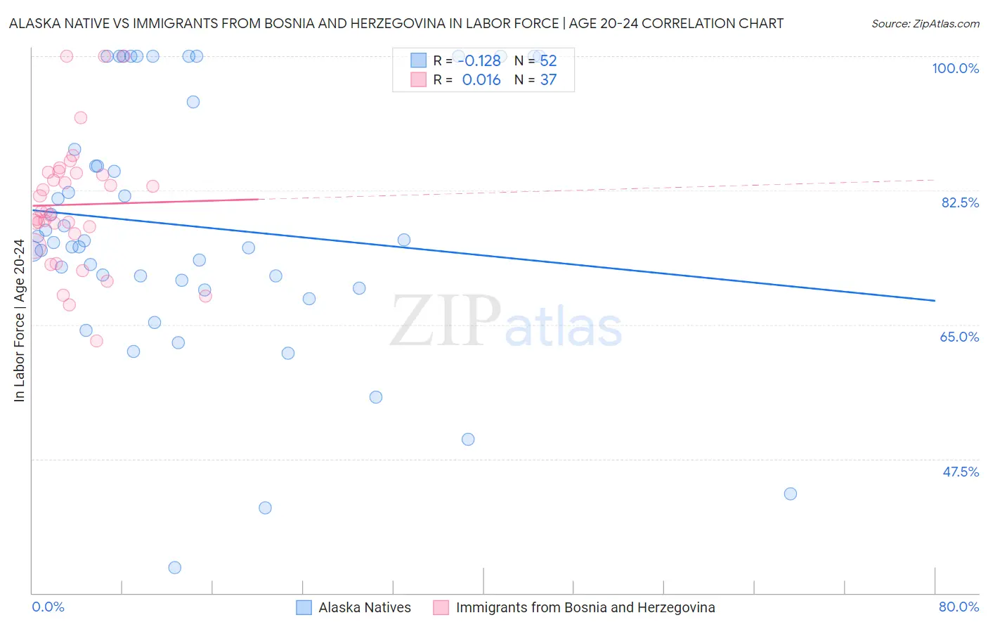 Alaska Native vs Immigrants from Bosnia and Herzegovina In Labor Force | Age 20-24