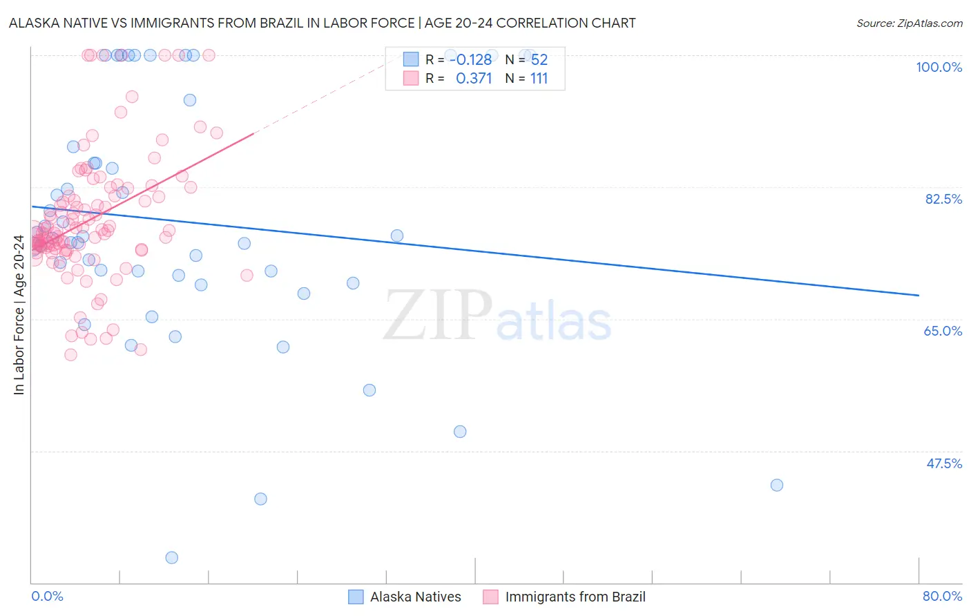 Alaska Native vs Immigrants from Brazil In Labor Force | Age 20-24