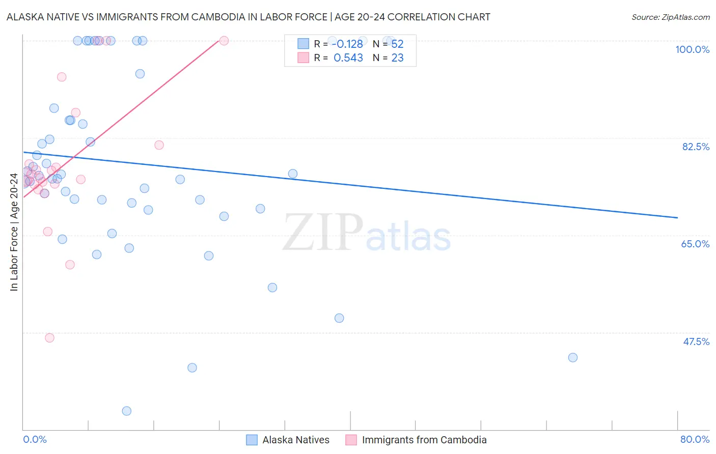 Alaska Native vs Immigrants from Cambodia In Labor Force | Age 20-24