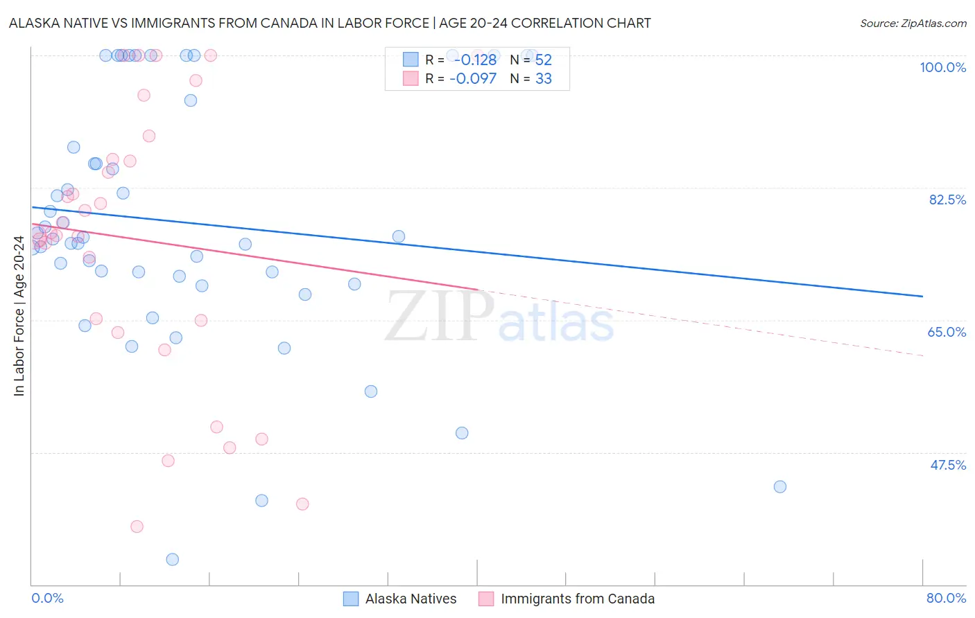 Alaska Native vs Immigrants from Canada In Labor Force | Age 20-24