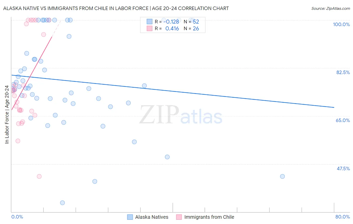 Alaska Native vs Immigrants from Chile In Labor Force | Age 20-24