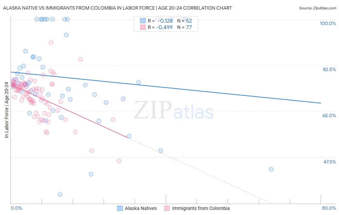Alaska Native vs Immigrants from Colombia In Labor Force | Age 20-24