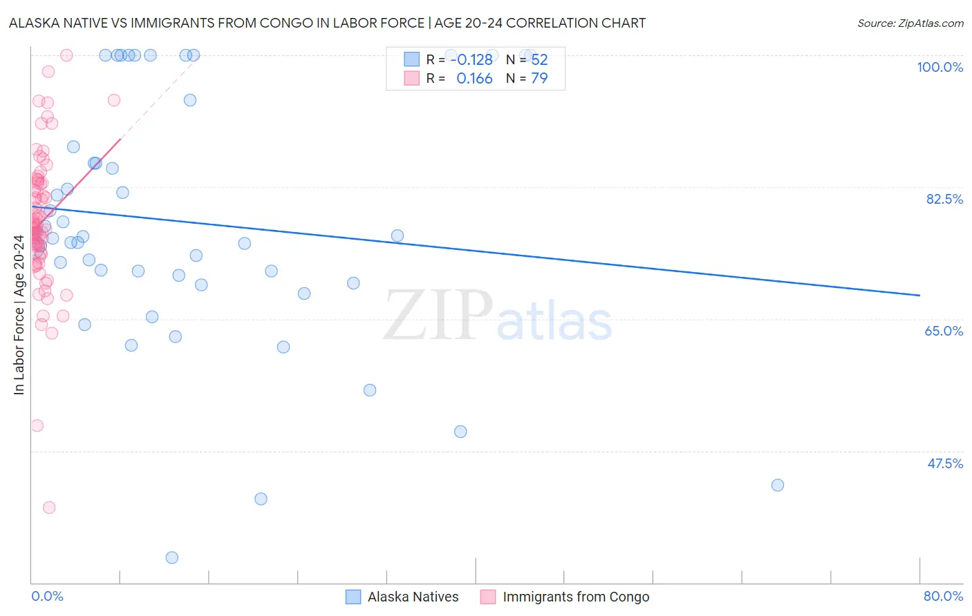 Alaska Native vs Immigrants from Congo In Labor Force | Age 20-24