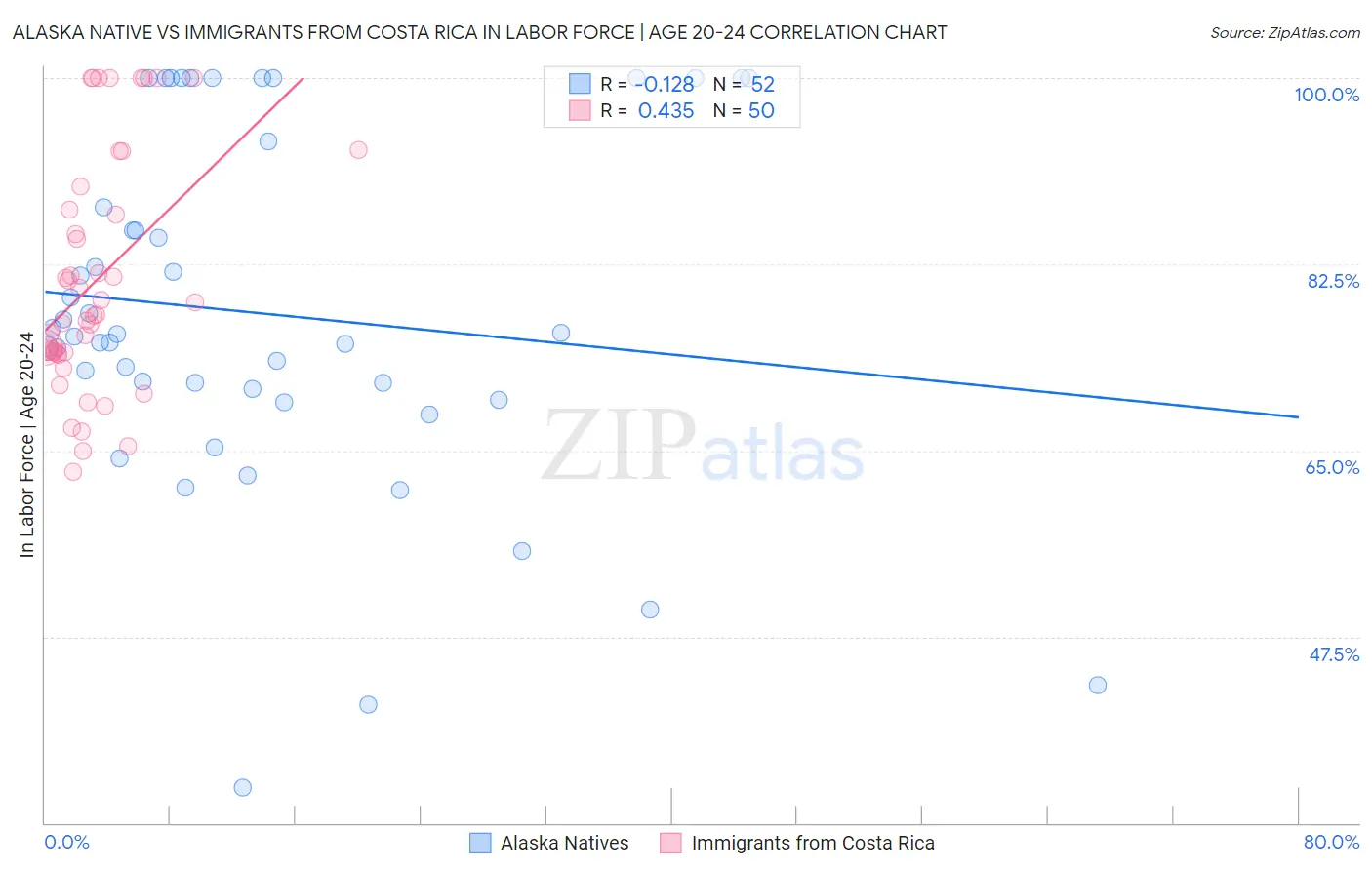 Alaska Native vs Immigrants from Costa Rica In Labor Force | Age 20-24