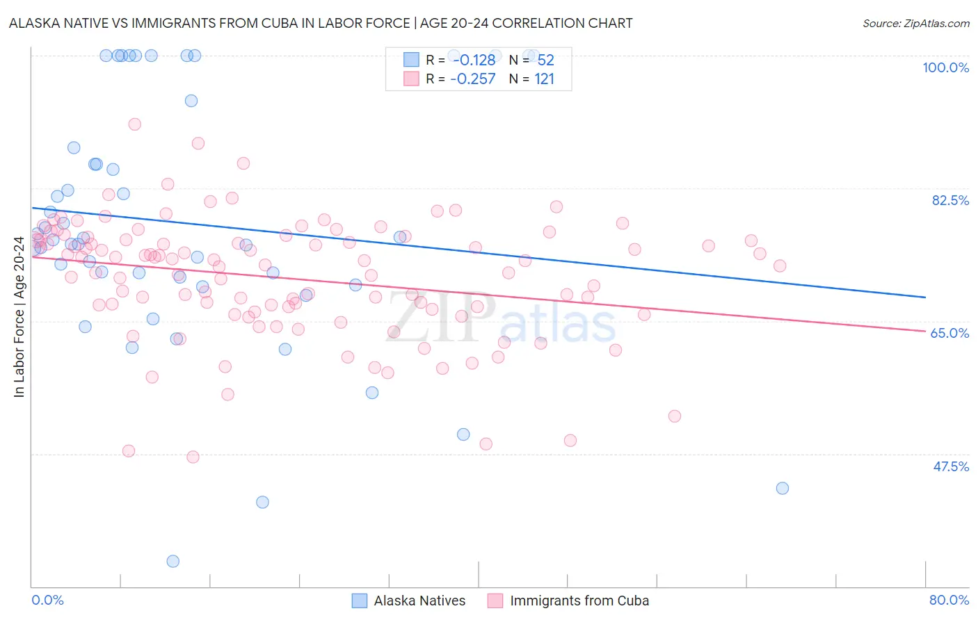 Alaska Native vs Immigrants from Cuba In Labor Force | Age 20-24