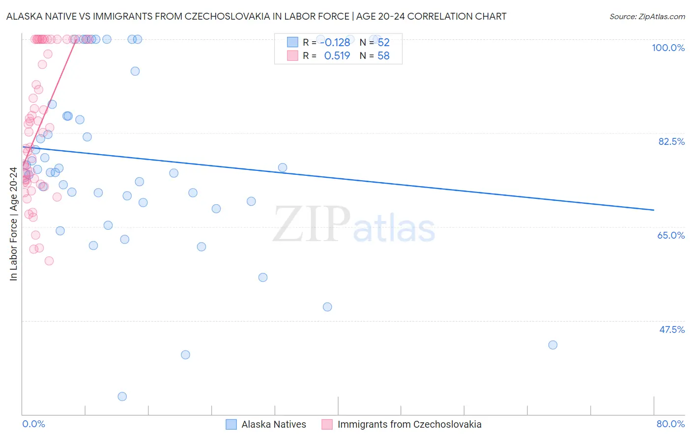 Alaska Native vs Immigrants from Czechoslovakia In Labor Force | Age 20-24