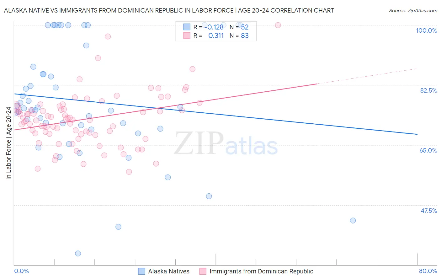 Alaska Native vs Immigrants from Dominican Republic In Labor Force | Age 20-24