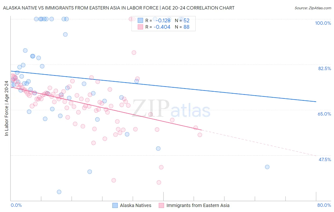 Alaska Native vs Immigrants from Eastern Asia In Labor Force | Age 20-24