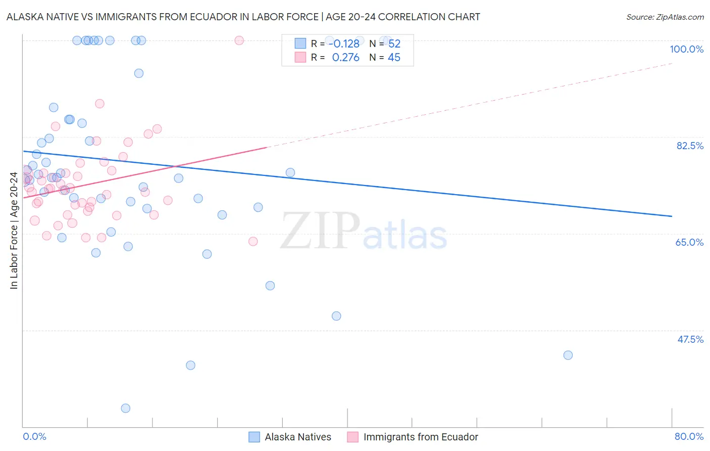 Alaska Native vs Immigrants from Ecuador In Labor Force | Age 20-24