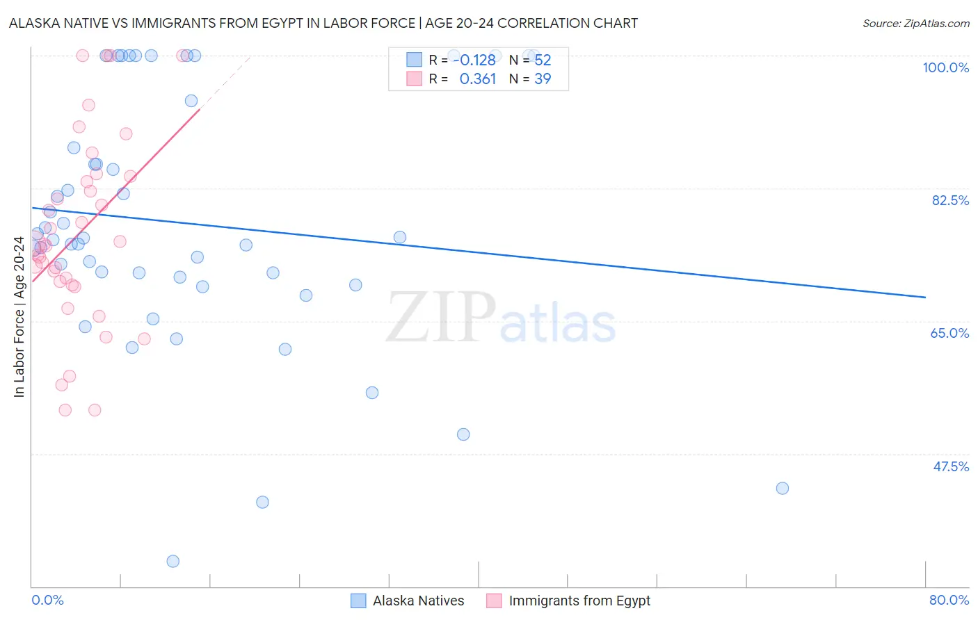 Alaska Native vs Immigrants from Egypt In Labor Force | Age 20-24