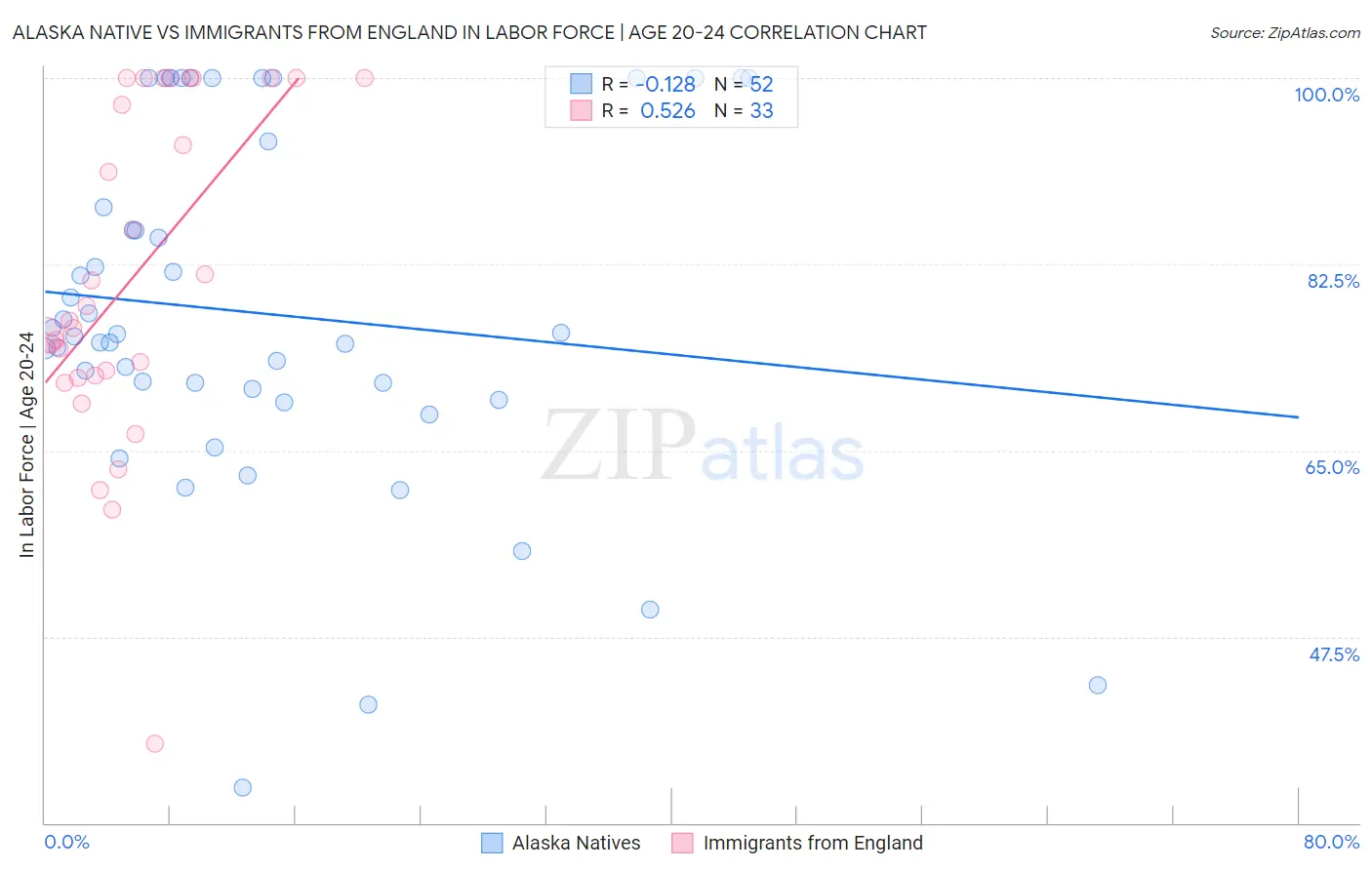 Alaska Native vs Immigrants from England In Labor Force | Age 20-24