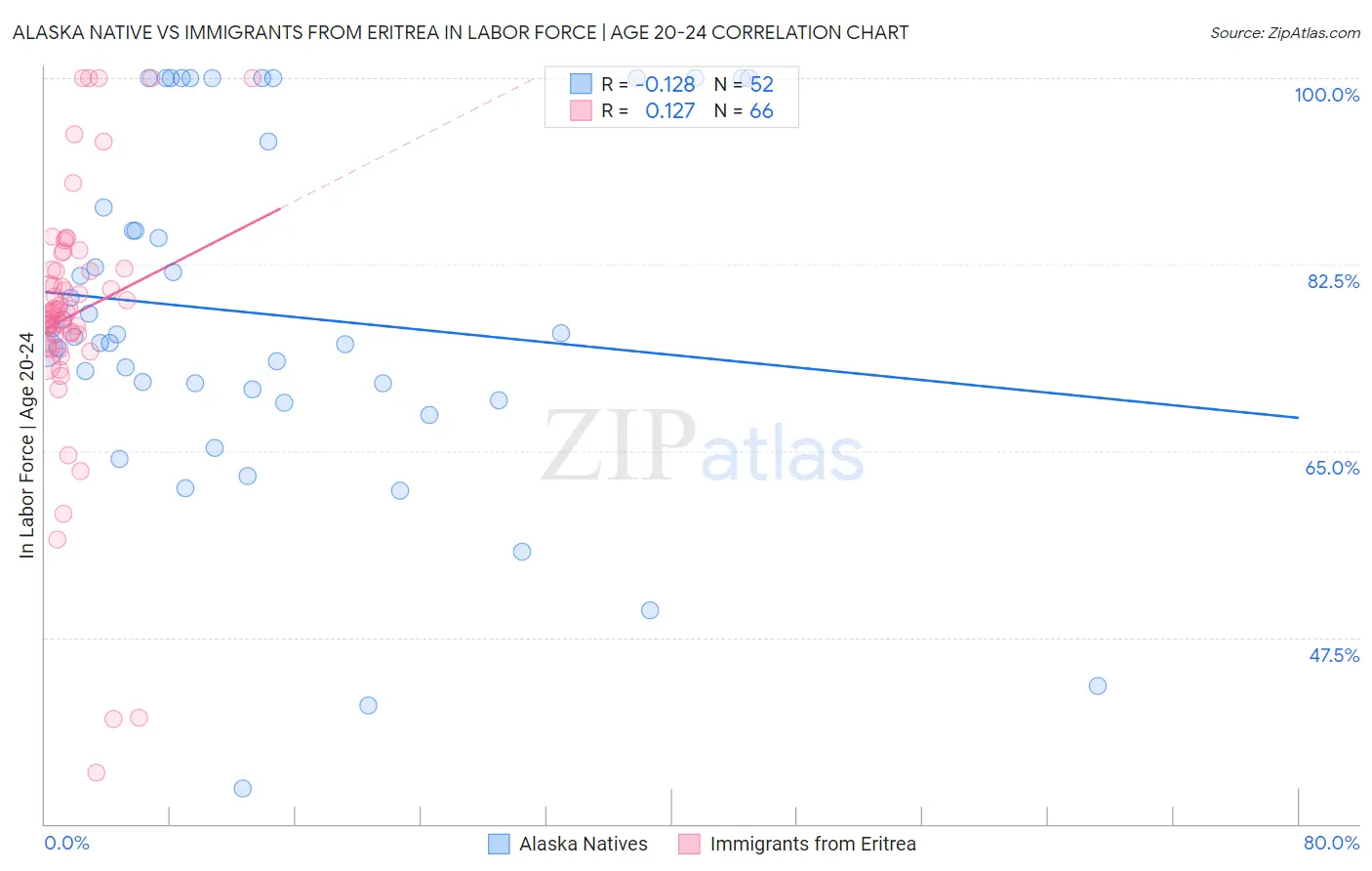 Alaska Native vs Immigrants from Eritrea In Labor Force | Age 20-24