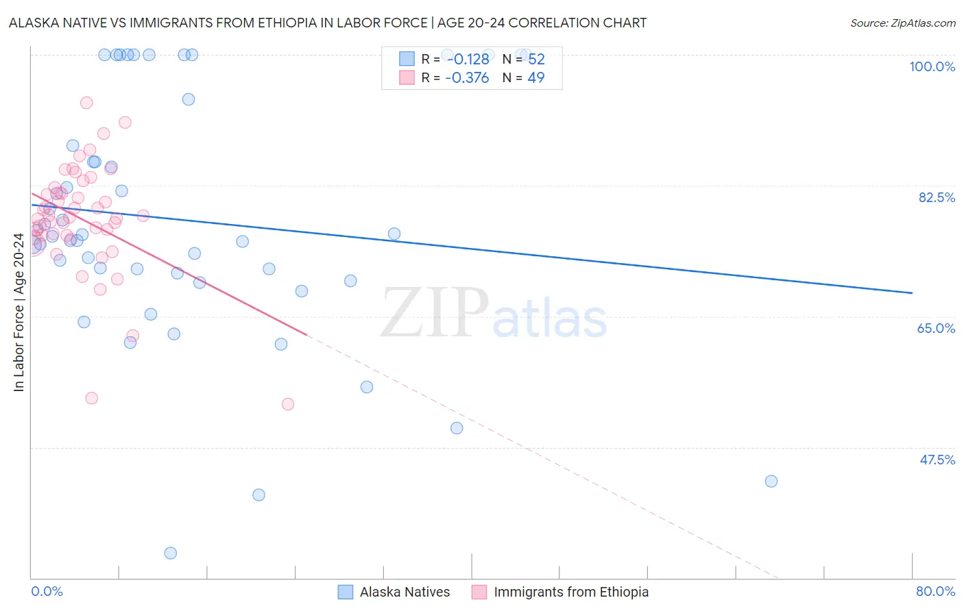 Alaska Native vs Immigrants from Ethiopia In Labor Force | Age 20-24