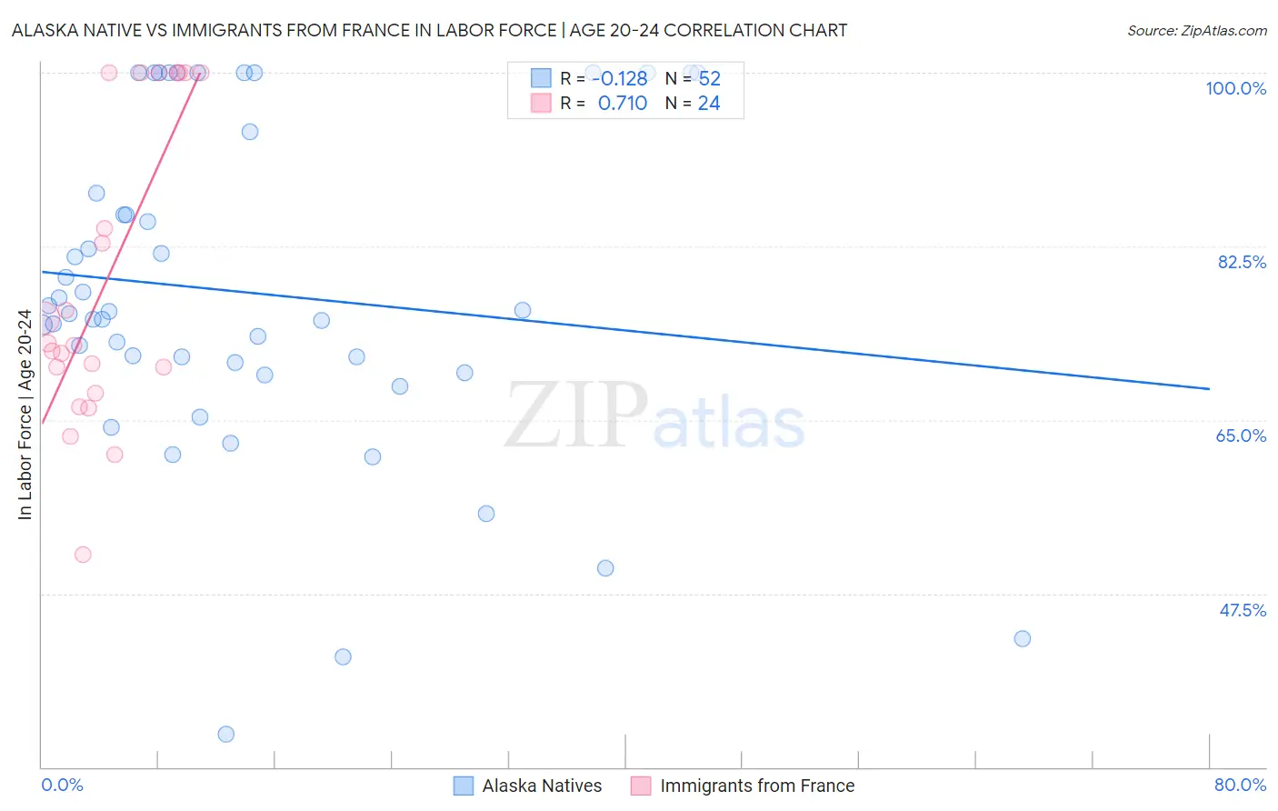 Alaska Native vs Immigrants from France In Labor Force | Age 20-24