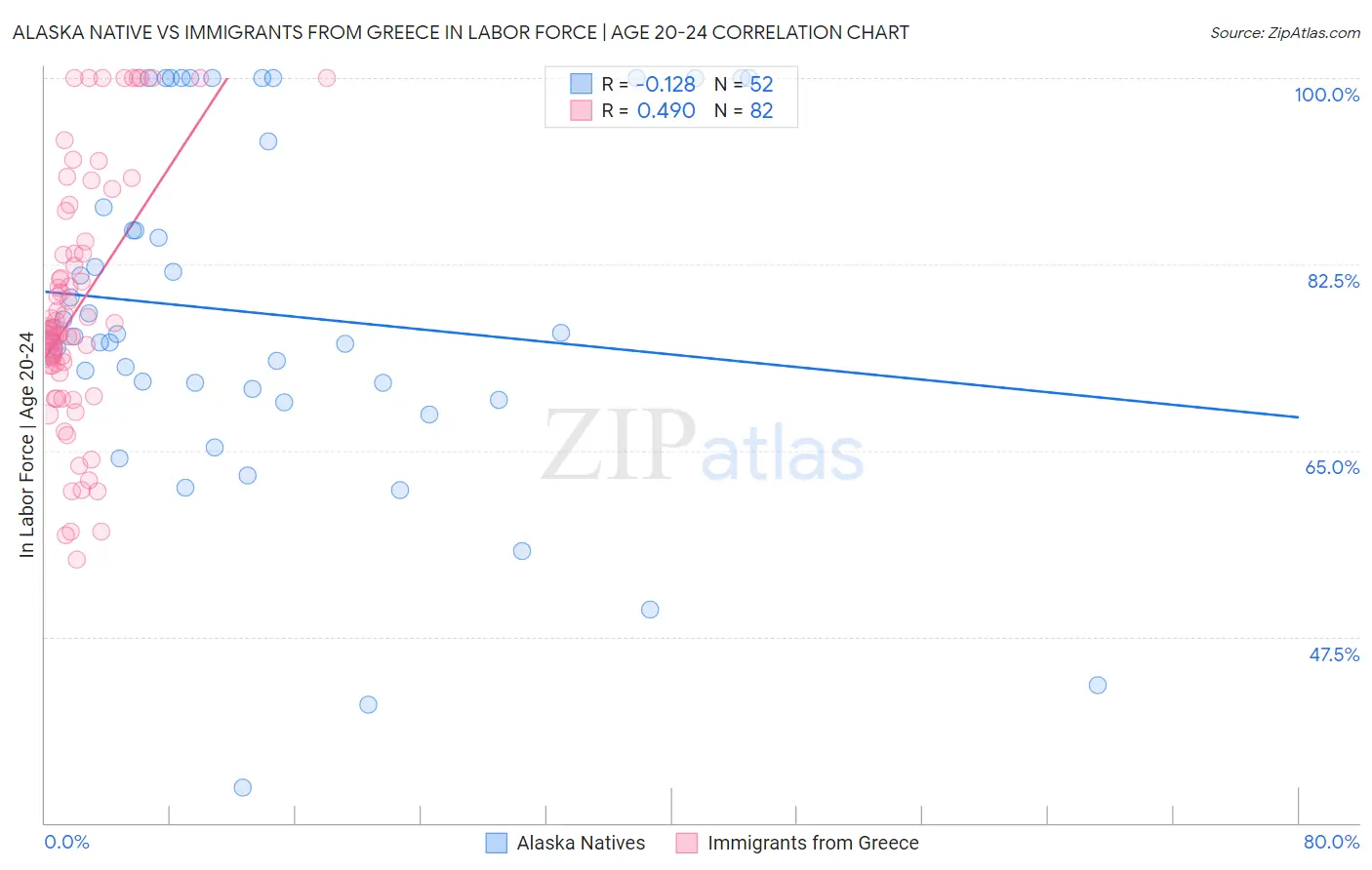 Alaska Native vs Immigrants from Greece In Labor Force | Age 20-24