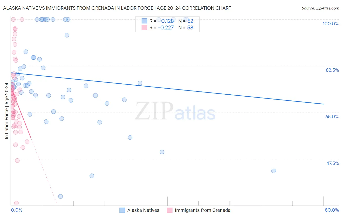 Alaska Native vs Immigrants from Grenada In Labor Force | Age 20-24