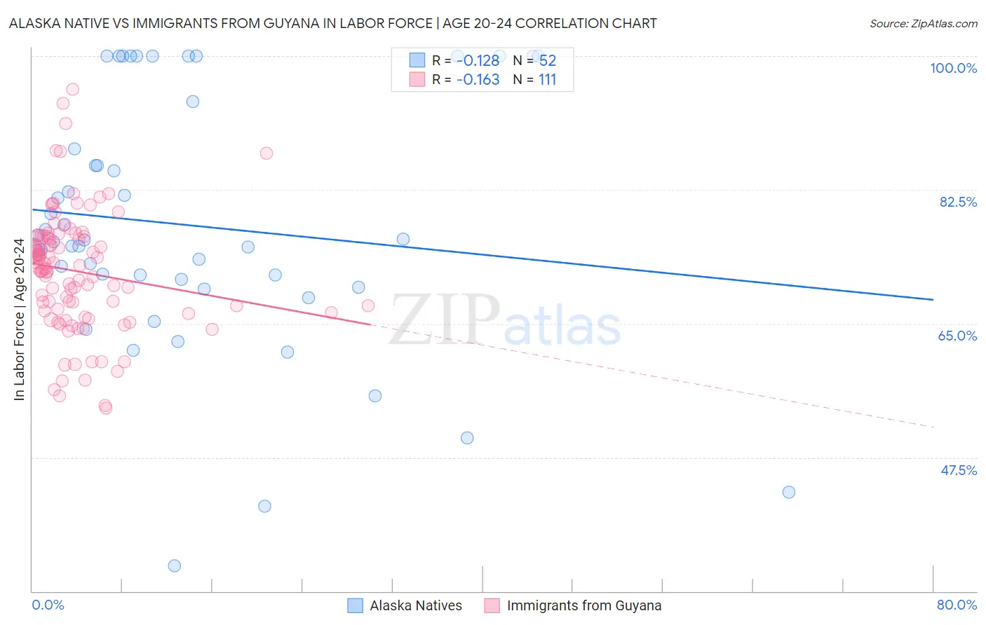 Alaska Native vs Immigrants from Guyana In Labor Force | Age 20-24