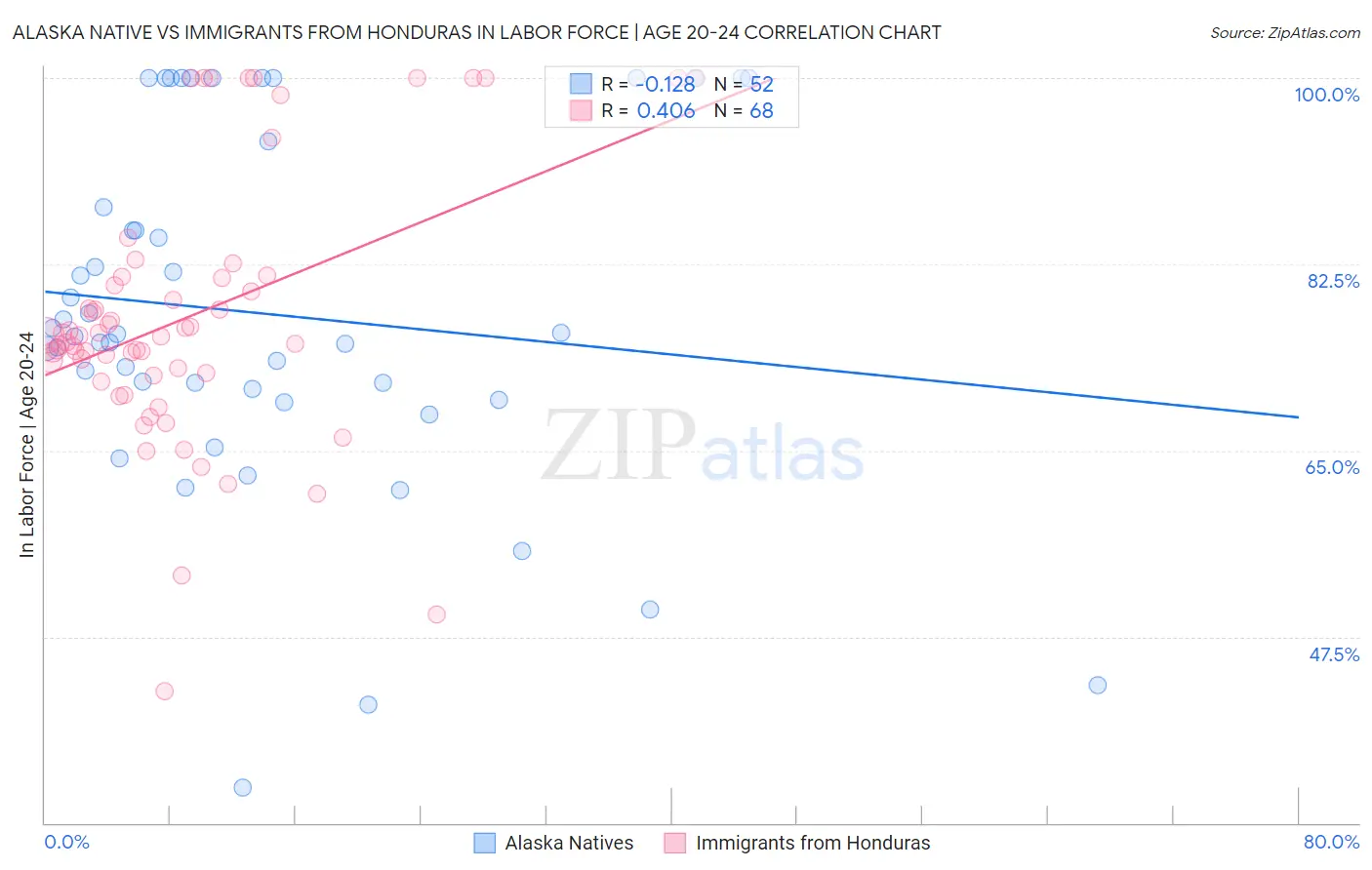 Alaska Native vs Immigrants from Honduras In Labor Force | Age 20-24