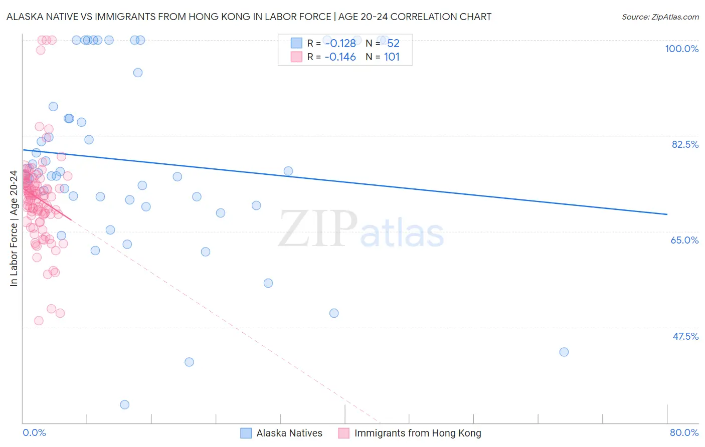 Alaska Native vs Immigrants from Hong Kong In Labor Force | Age 20-24