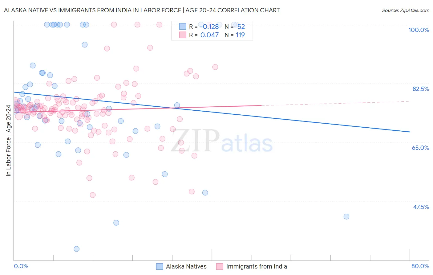 Alaska Native vs Immigrants from India In Labor Force | Age 20-24