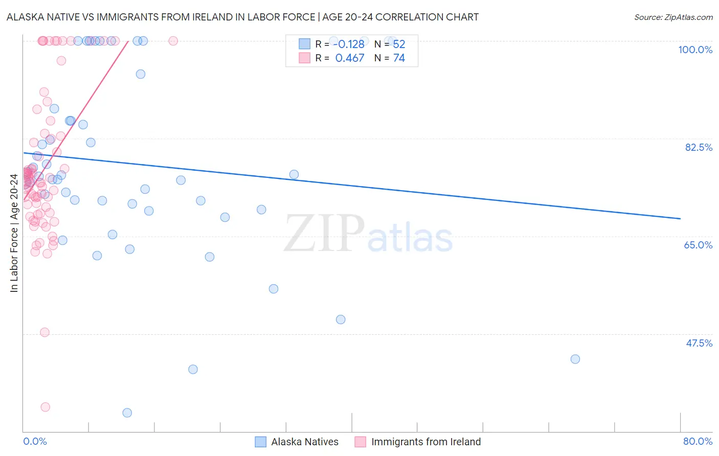Alaska Native vs Immigrants from Ireland In Labor Force | Age 20-24