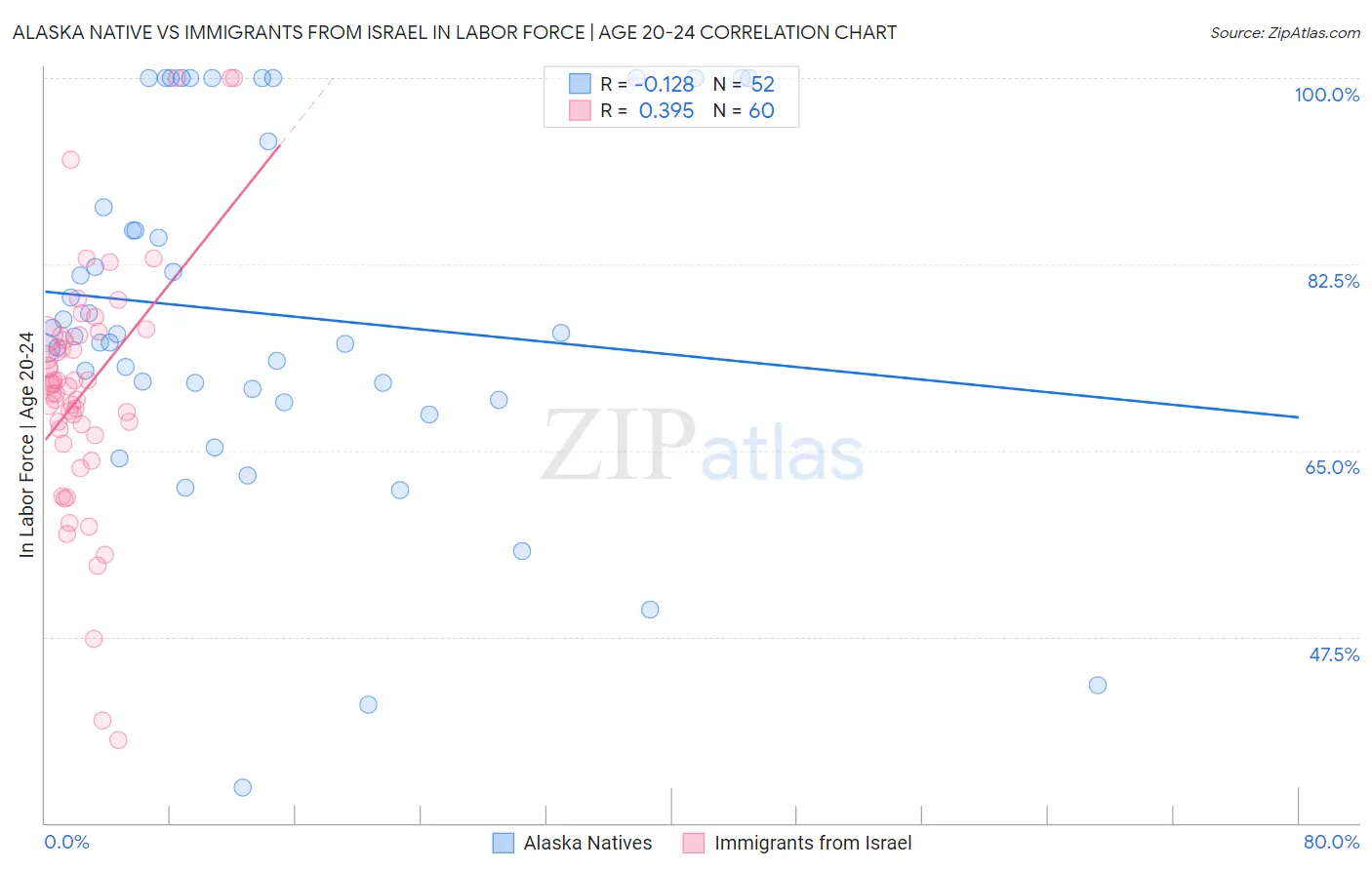 Alaska Native vs Immigrants from Israel In Labor Force | Age 20-24
