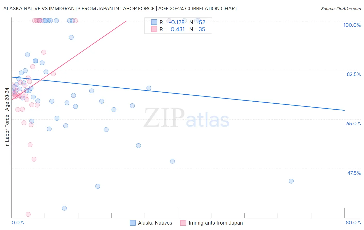 Alaska Native vs Immigrants from Japan In Labor Force | Age 20-24