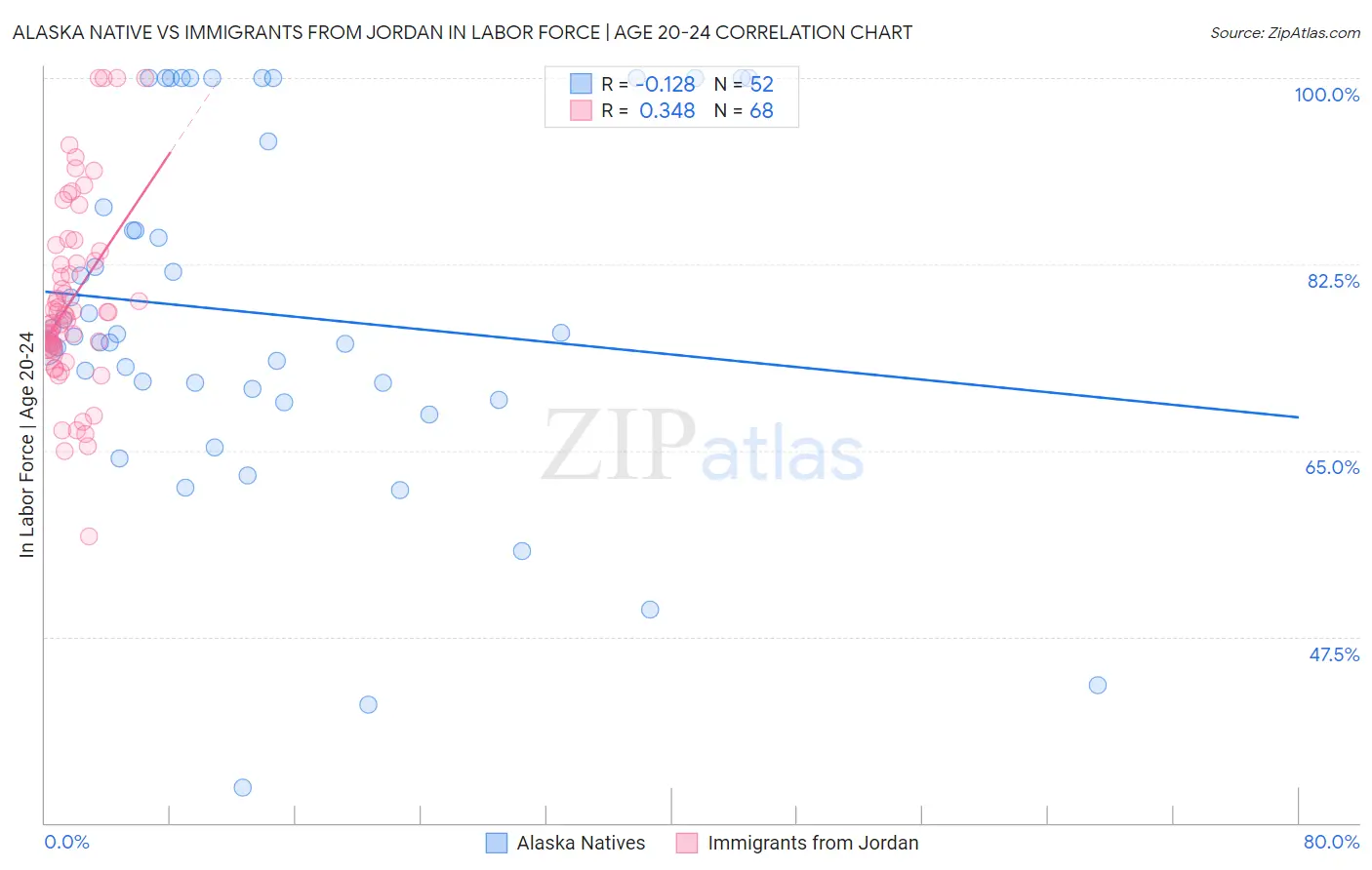 Alaska Native vs Immigrants from Jordan In Labor Force | Age 20-24