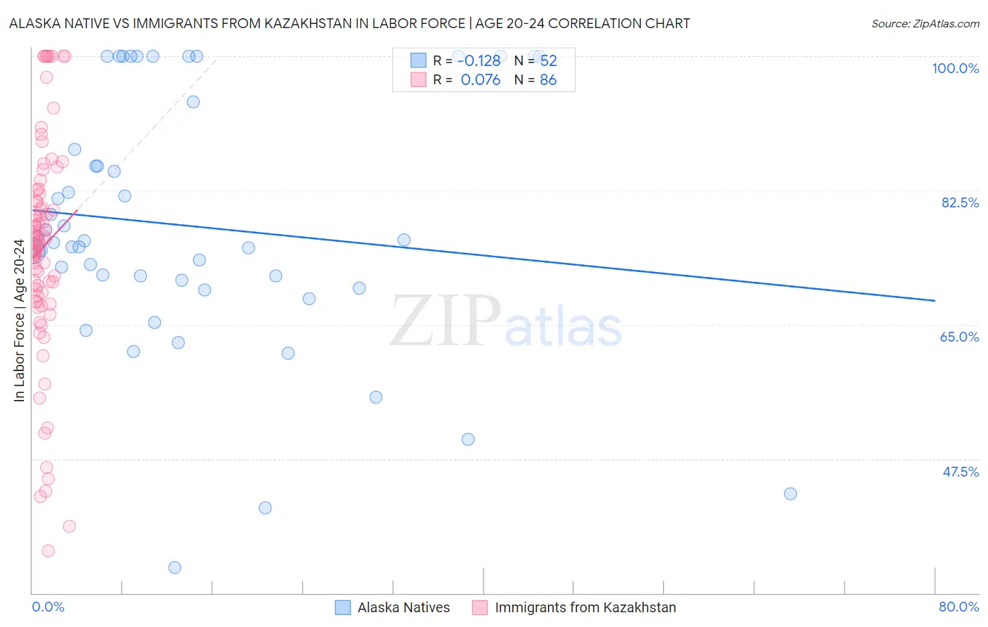 Alaska Native vs Immigrants from Kazakhstan In Labor Force | Age 20-24