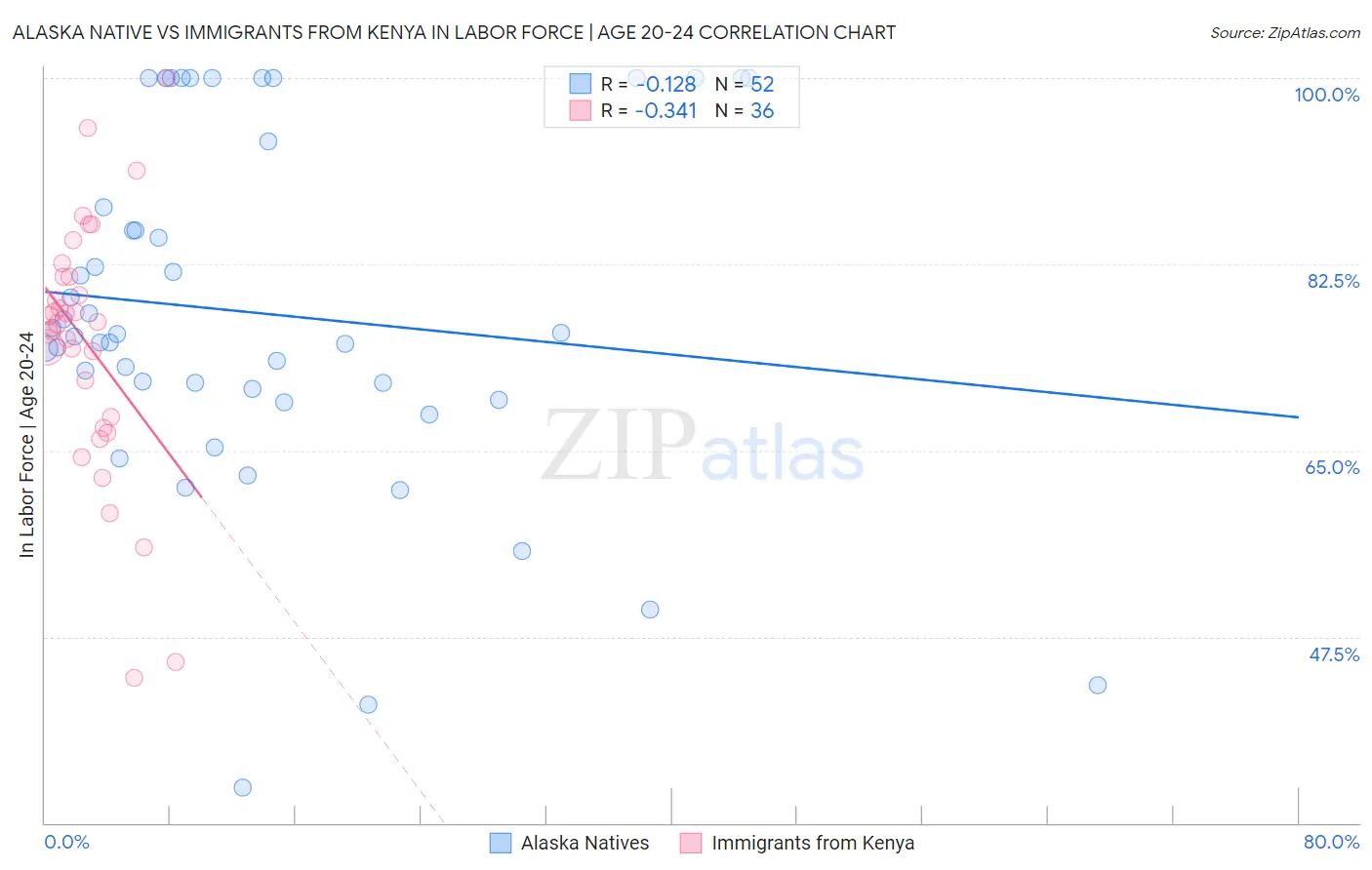 Alaska Native vs Immigrants from Kenya In Labor Force | Age 20-24