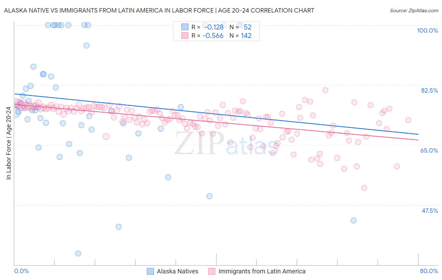 Alaska Native vs Immigrants from Latin America In Labor Force | Age 20-24