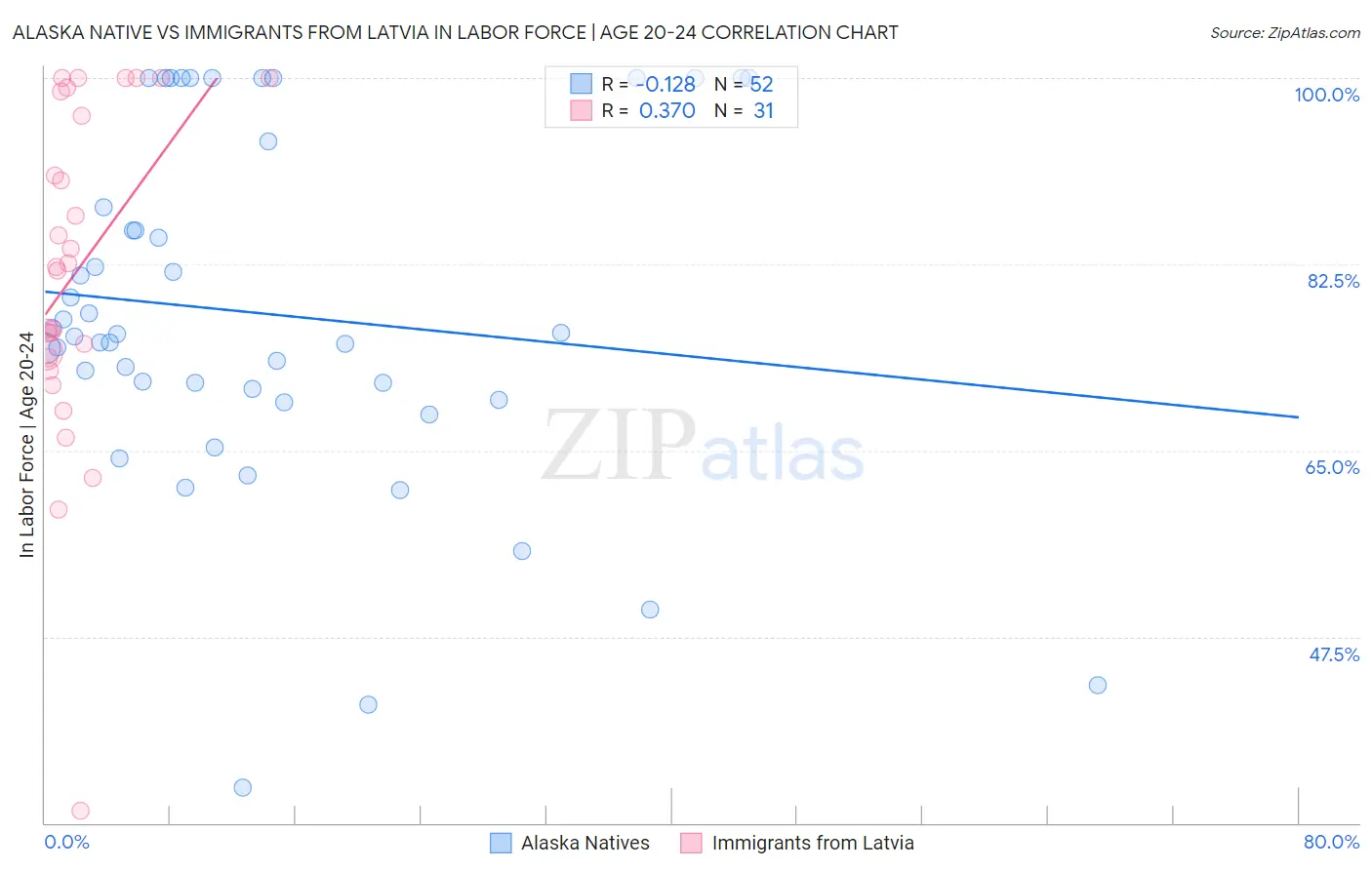 Alaska Native vs Immigrants from Latvia In Labor Force | Age 20-24