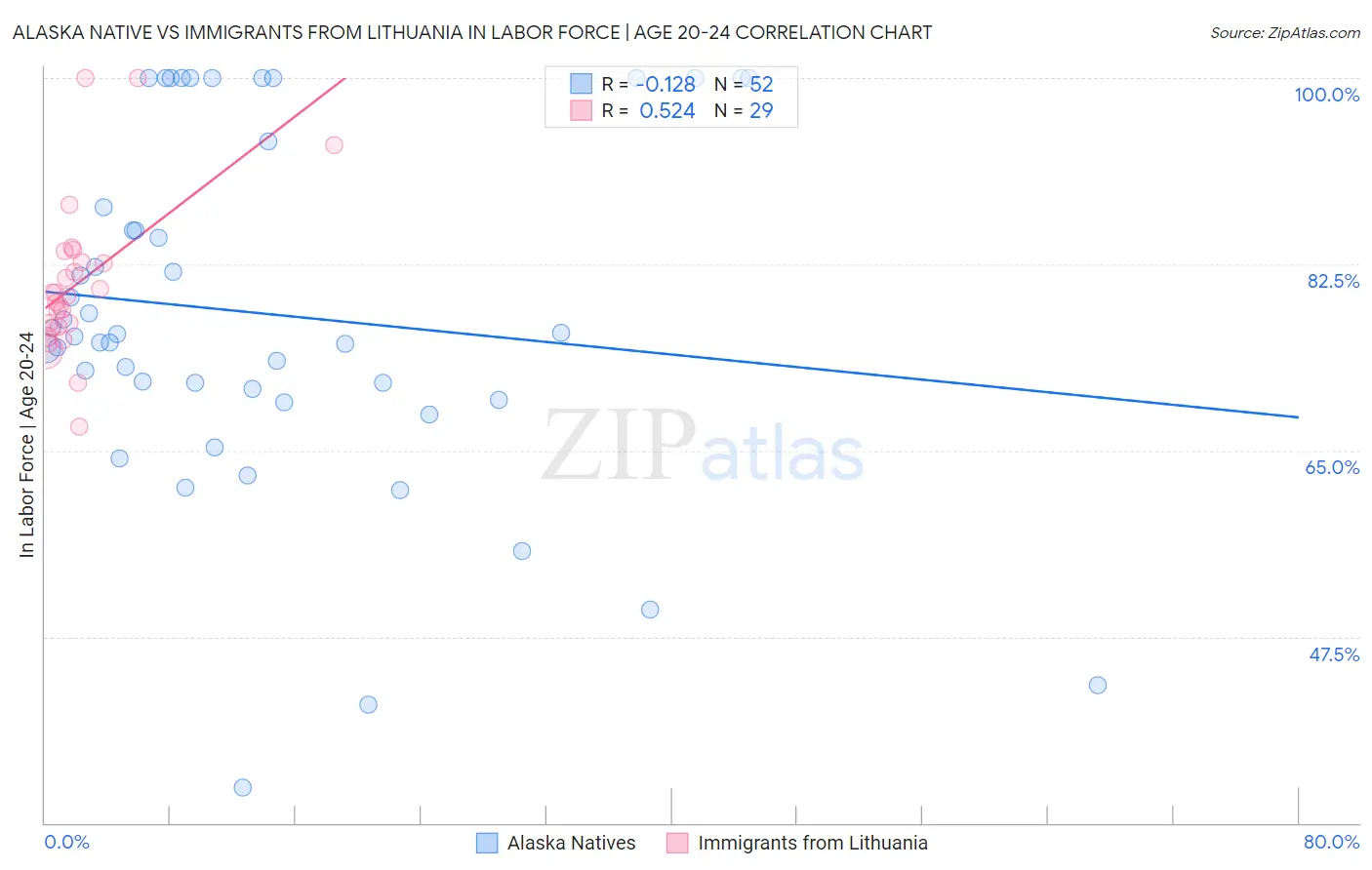 Alaska Native vs Immigrants from Lithuania In Labor Force | Age 20-24