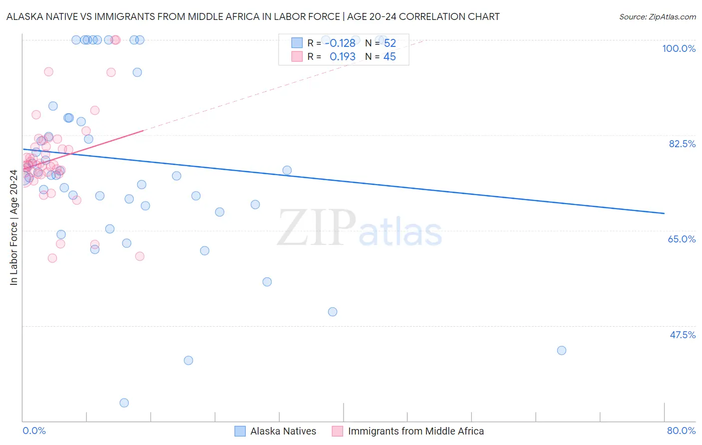 Alaska Native vs Immigrants from Middle Africa In Labor Force | Age 20-24
