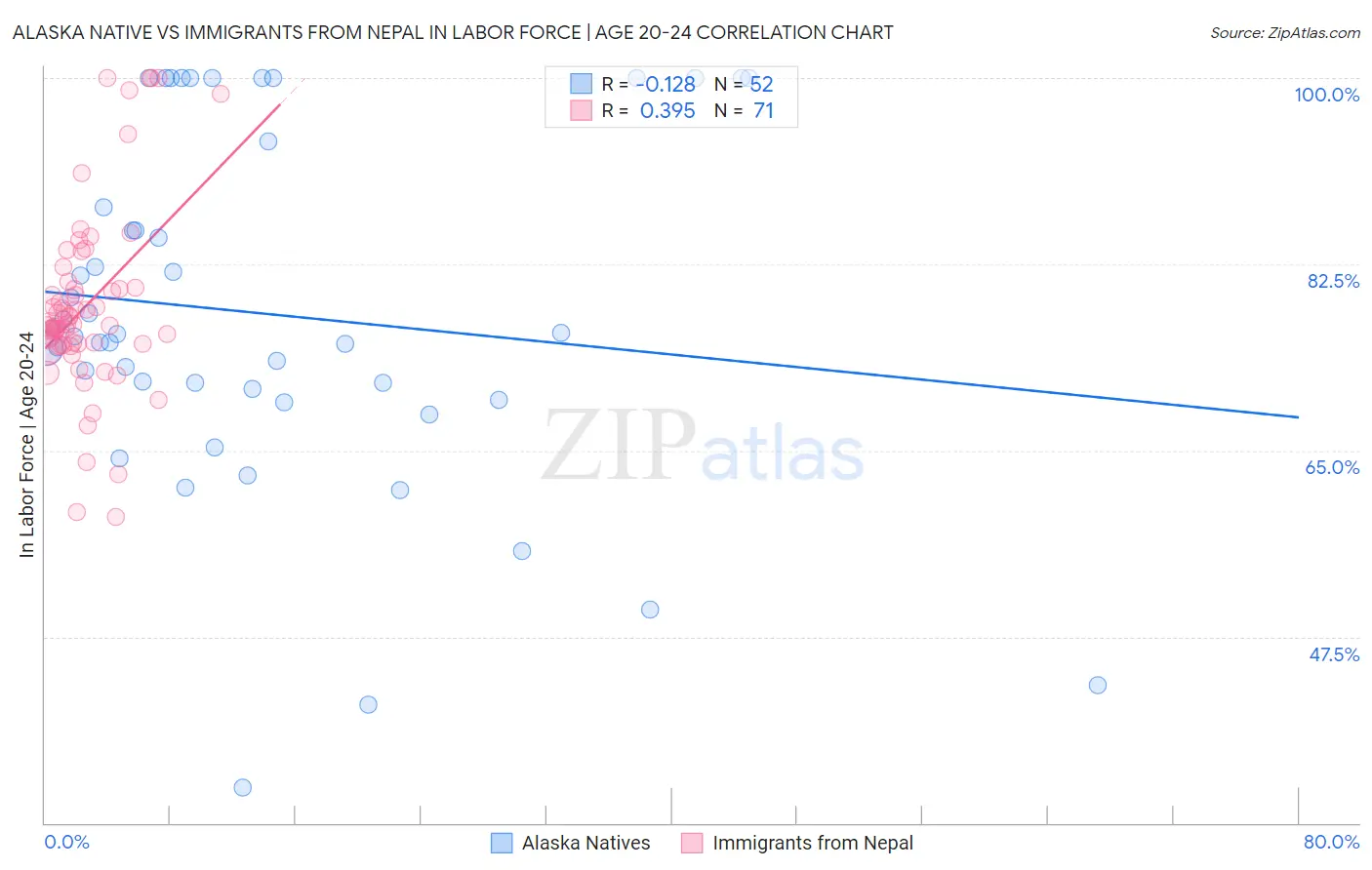 Alaska Native vs Immigrants from Nepal In Labor Force | Age 20-24