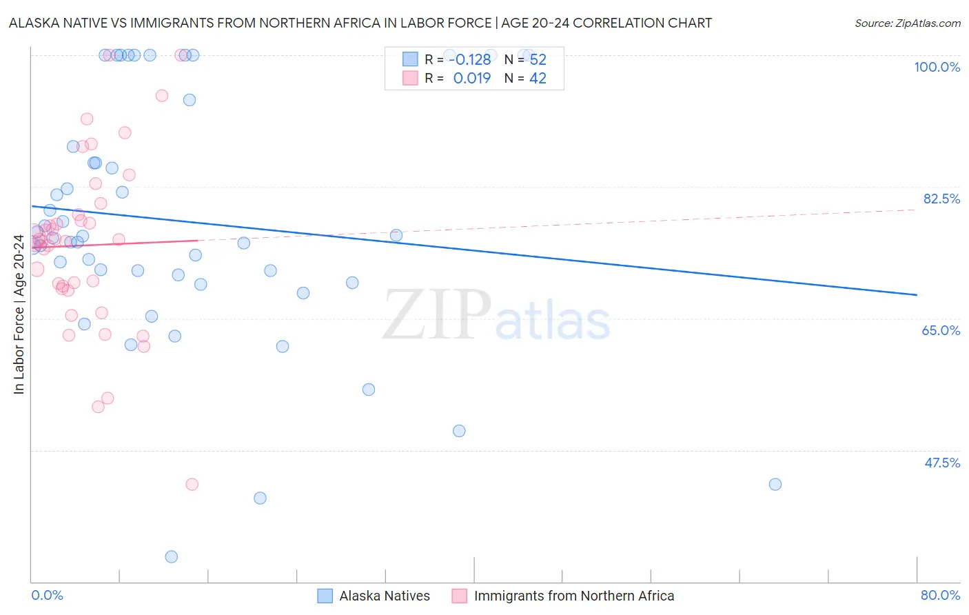 Alaska Native vs Immigrants from Northern Africa In Labor Force | Age 20-24