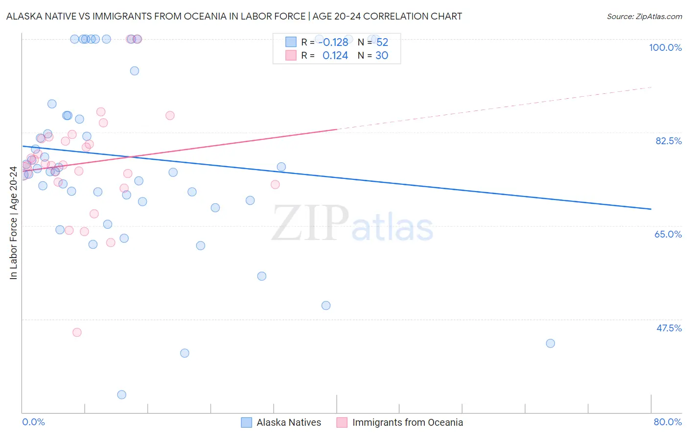 Alaska Native vs Immigrants from Oceania In Labor Force | Age 20-24