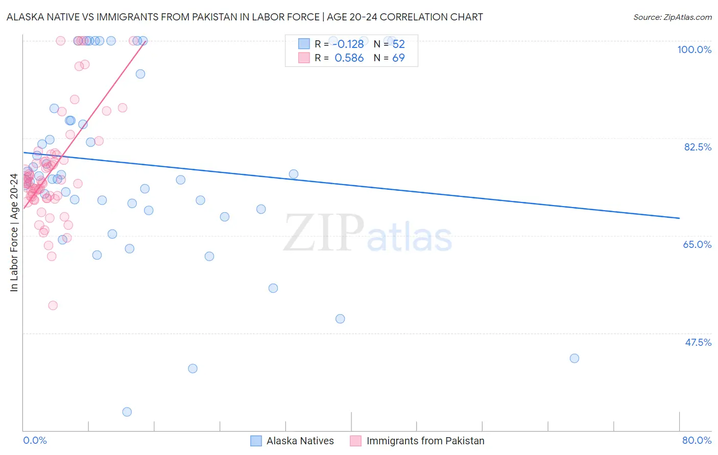Alaska Native vs Immigrants from Pakistan In Labor Force | Age 20-24