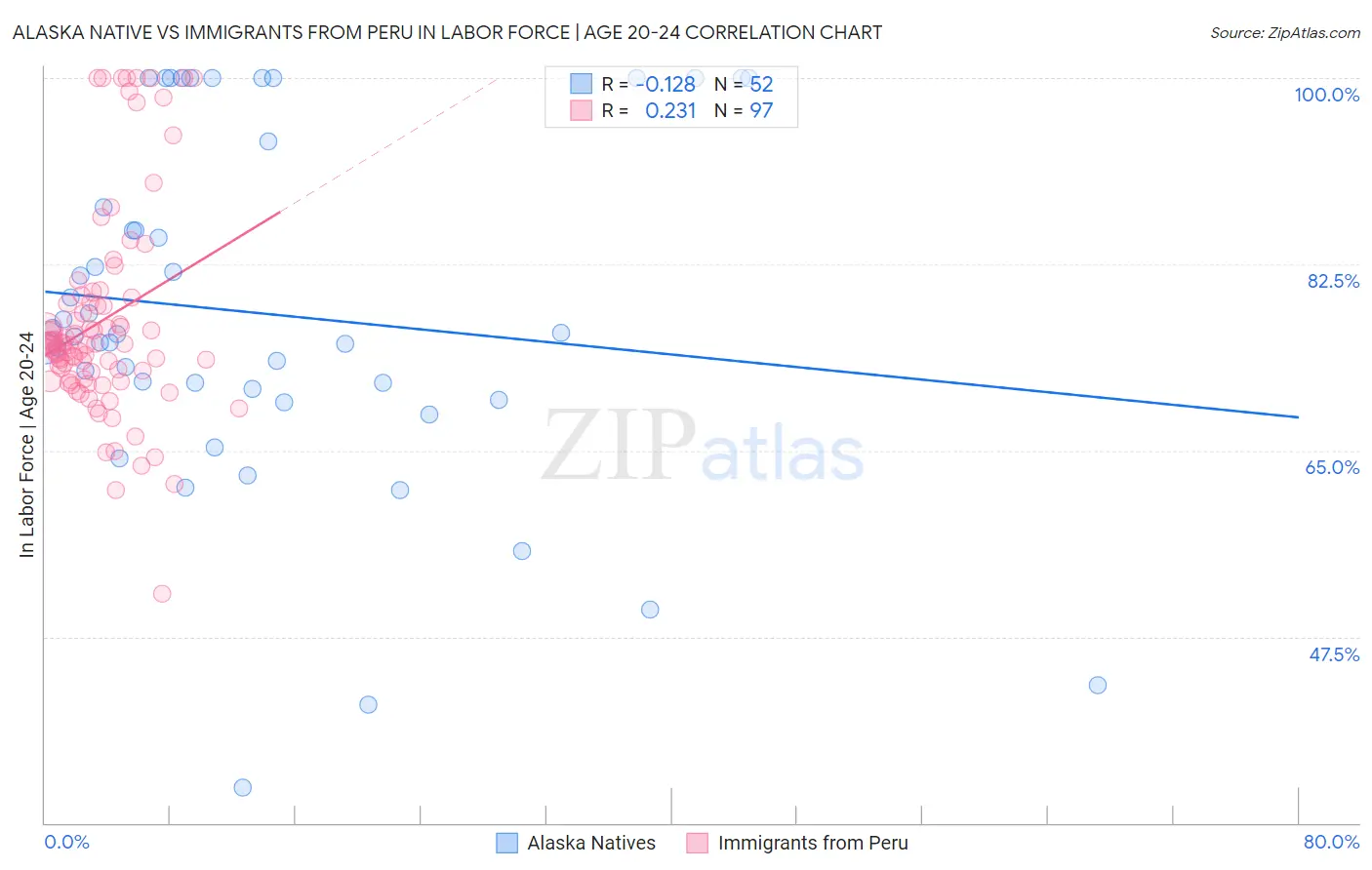 Alaska Native vs Immigrants from Peru In Labor Force | Age 20-24