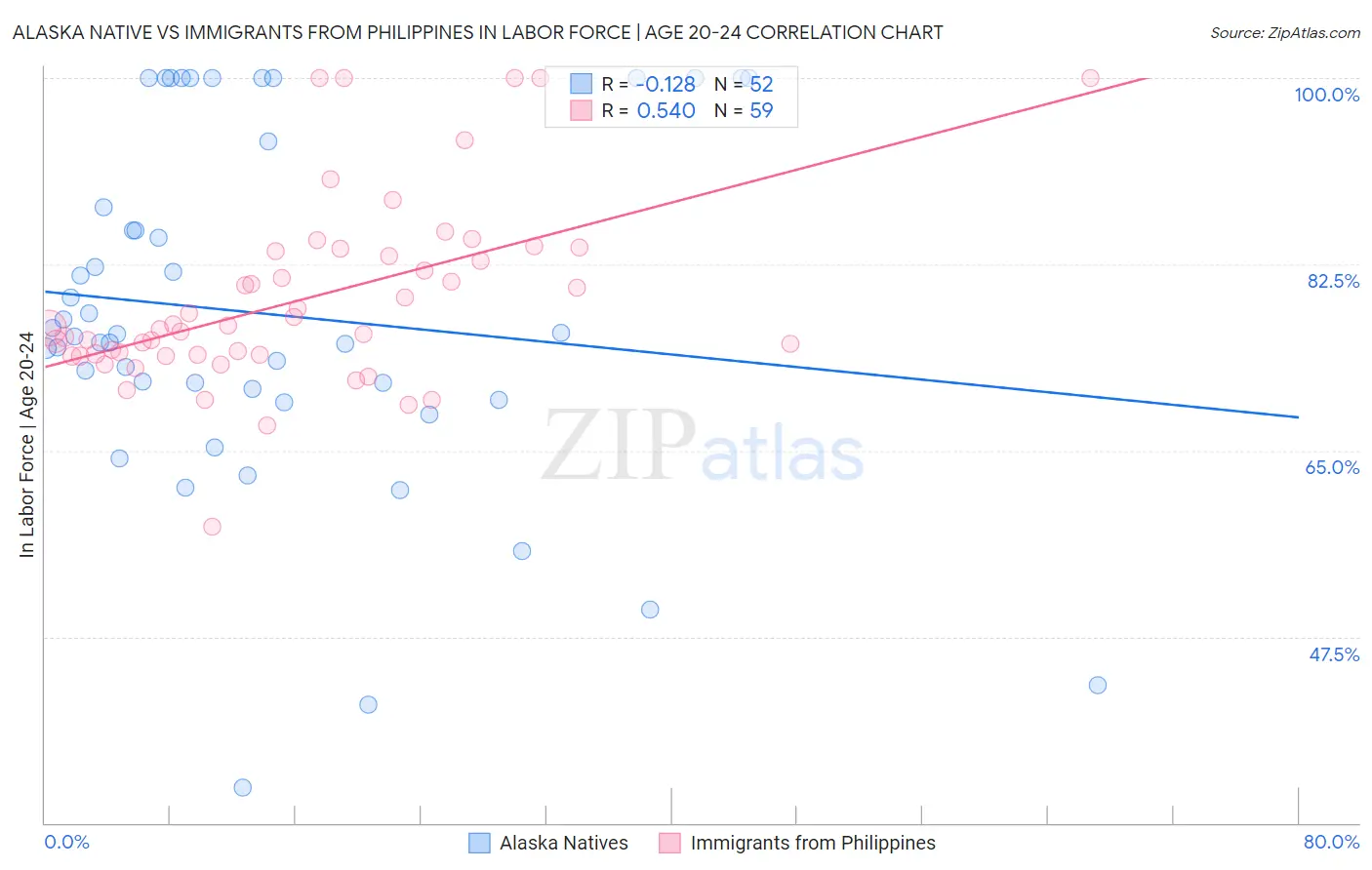 Alaska Native vs Immigrants from Philippines In Labor Force | Age 20-24