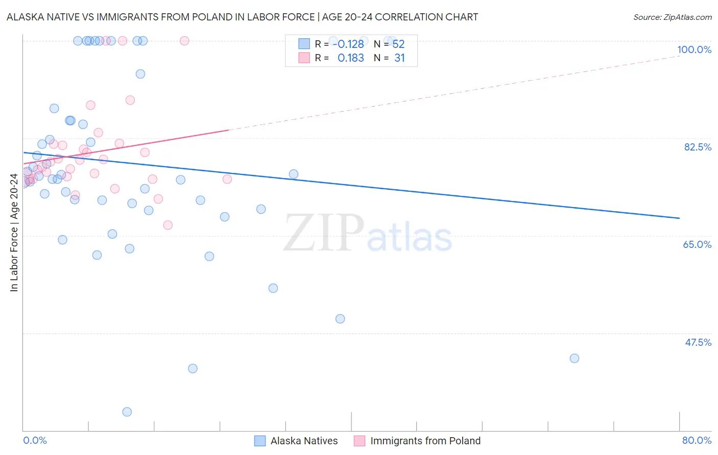 Alaska Native vs Immigrants from Poland In Labor Force | Age 20-24