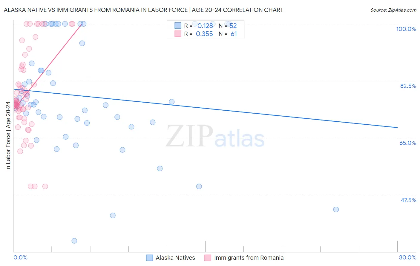 Alaska Native vs Immigrants from Romania In Labor Force | Age 20-24