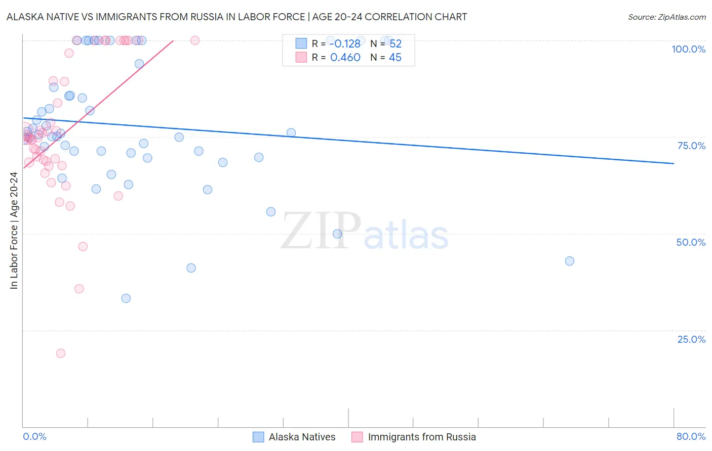 Alaska Native vs Immigrants from Russia In Labor Force | Age 20-24